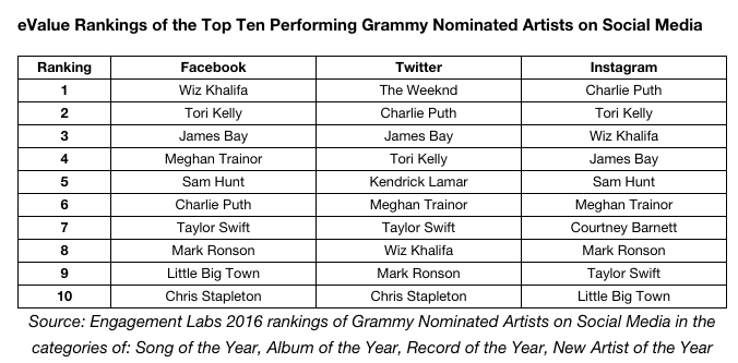 grammy artists social