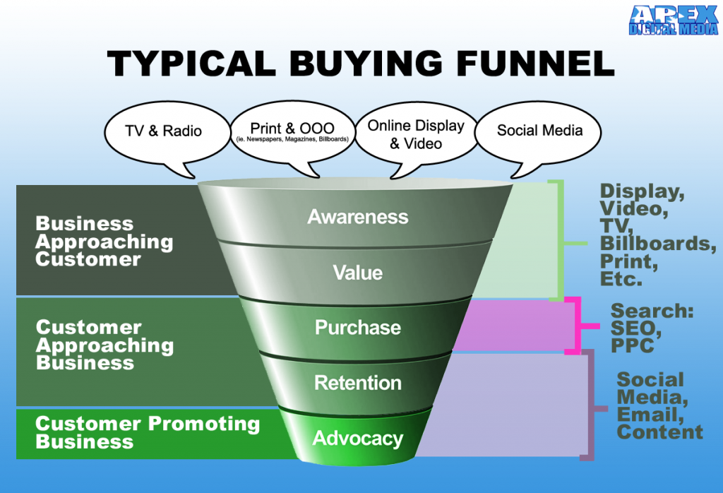 E-Commerce Website Design Buying Funnel