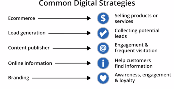 Common Digital Strategies