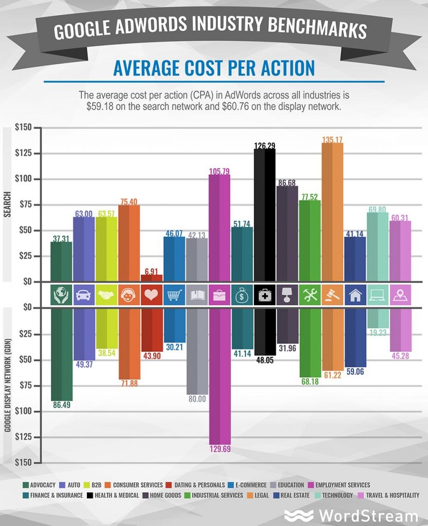 AdWords Industry Benchmarks - CPA