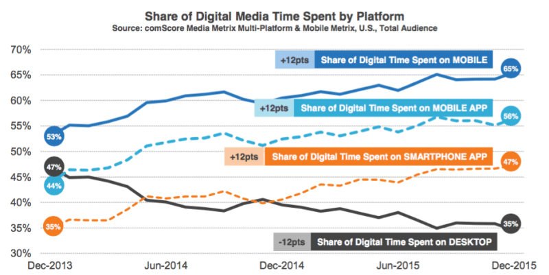 device usage - web marketing