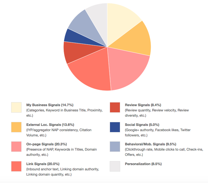 Local SEO Ranking Factors