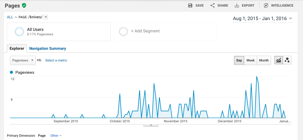 Analytics from Apex Enterprise SEO Services