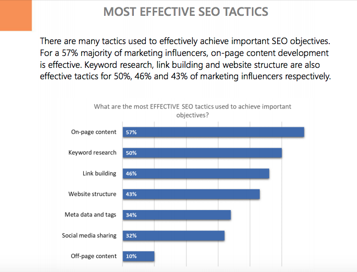 content and seo are the most effective combination