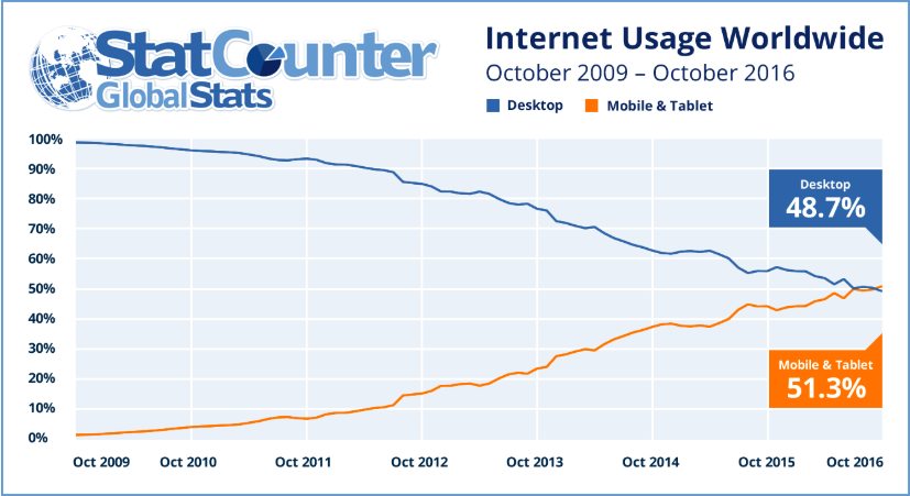 Digital Marketing and Internet Usage Worldwide